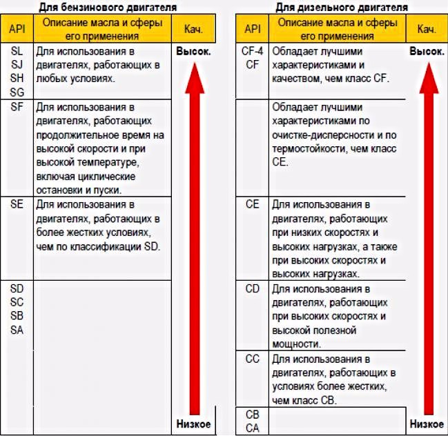 Значение маркировки моторных масел: как правильно выбрать и использовать?