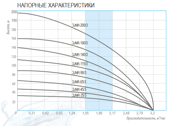 Напорные характеристики