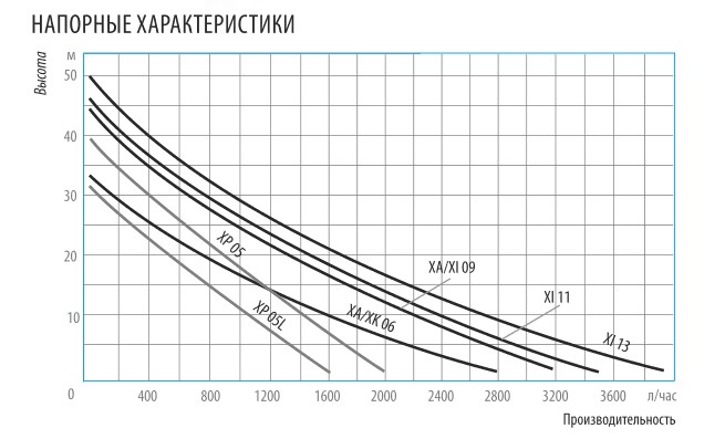 Напорные характеристики