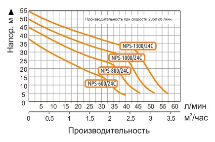 Насосная станция BRAIT NPS- 600/24C